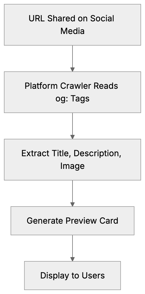 Open Graph Meta Tags: Complete Guide to og:title & More