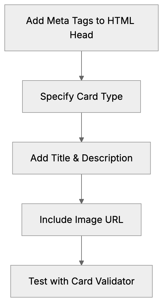 How to Implement Twitter Card Meta Tags Diagram