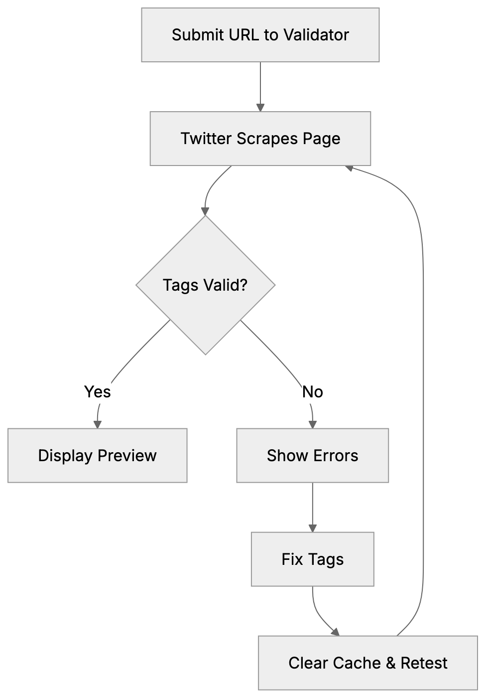 Testing Your Twitter Card Implementation Diagram