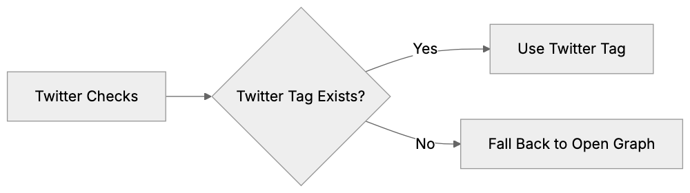 Twitter Cards vs. Open Graph Tags Diagram