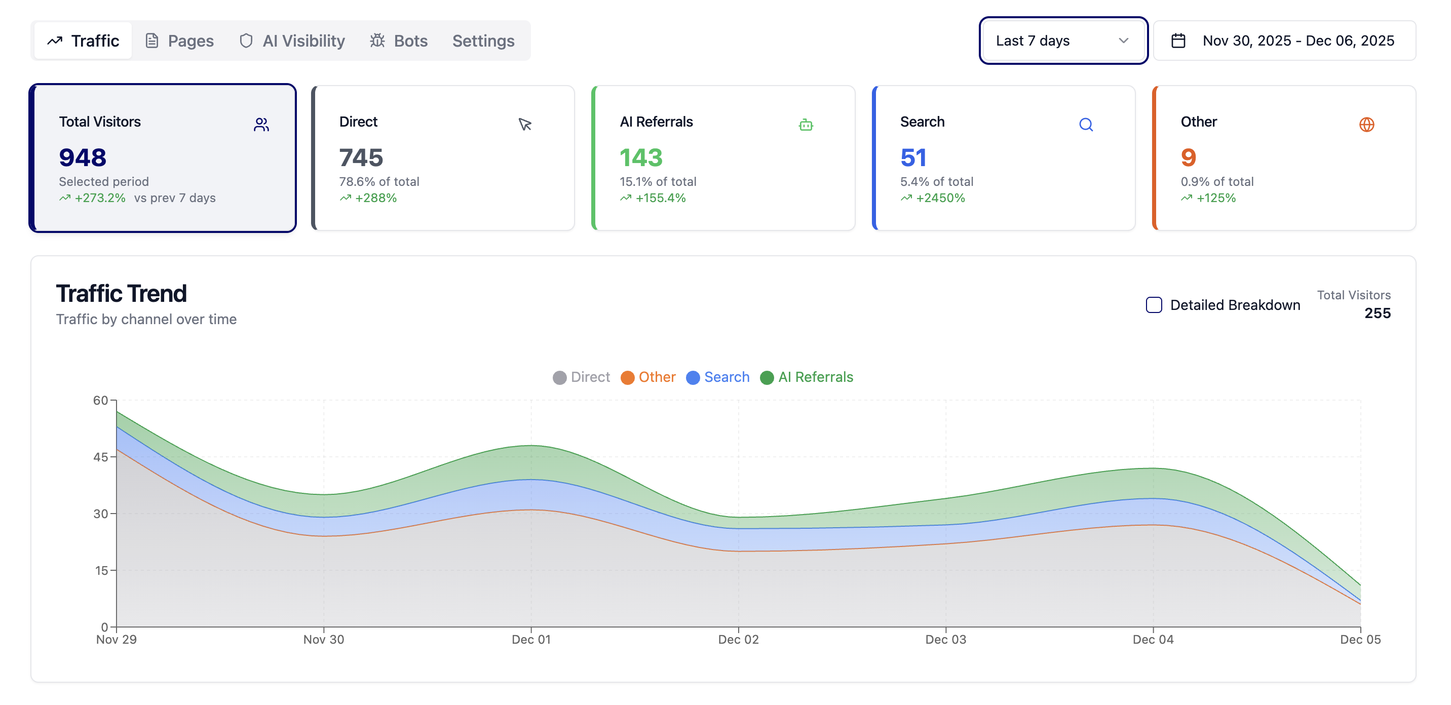 AICW Dashboard showing AI traffic analytics