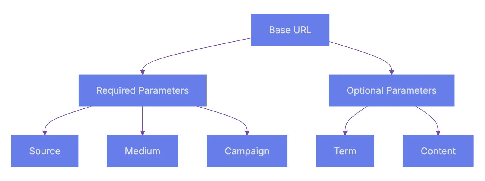 The Five UTM Parameters Explained Diagram